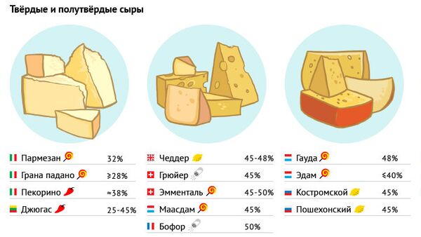 Список Сыров При Диете