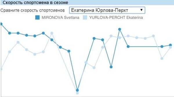 Скорость лыжного хода Светланы Мироновой и Екатерины Юрловой-Перхт в сезоне-2019/20. Скорость лыжного хода Светланы Мироновой и Екатерины Юрловой-Перхт в сезоне-2019/20.