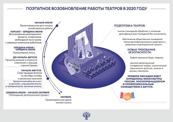 Поэтапное возобновление работы театров в 2020 году Поэтапное возобновление работы театров в 2020 году