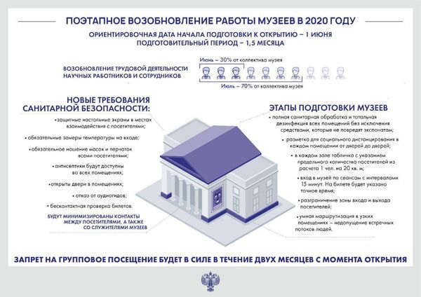 Поэтапное возобновление работы музеев в 2020 году Поэтапное возобновление работы музеев в 2020 году