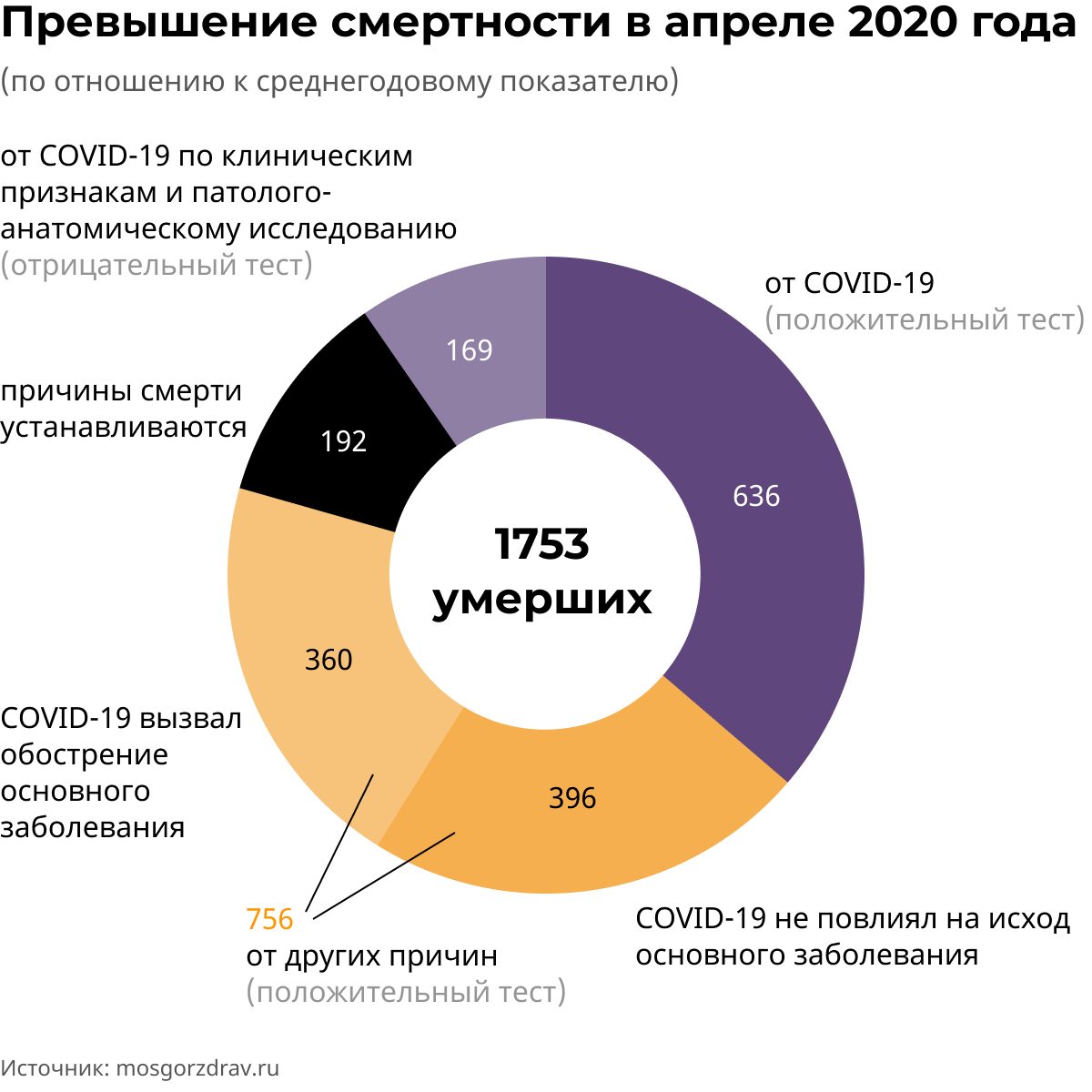 Превышение смертности в Москве по отношению к среднегодовому показателю. Апрель 2020 года Превышение смертности в Москве по отношению к среднегодовому показателю. Апрель 2020 года