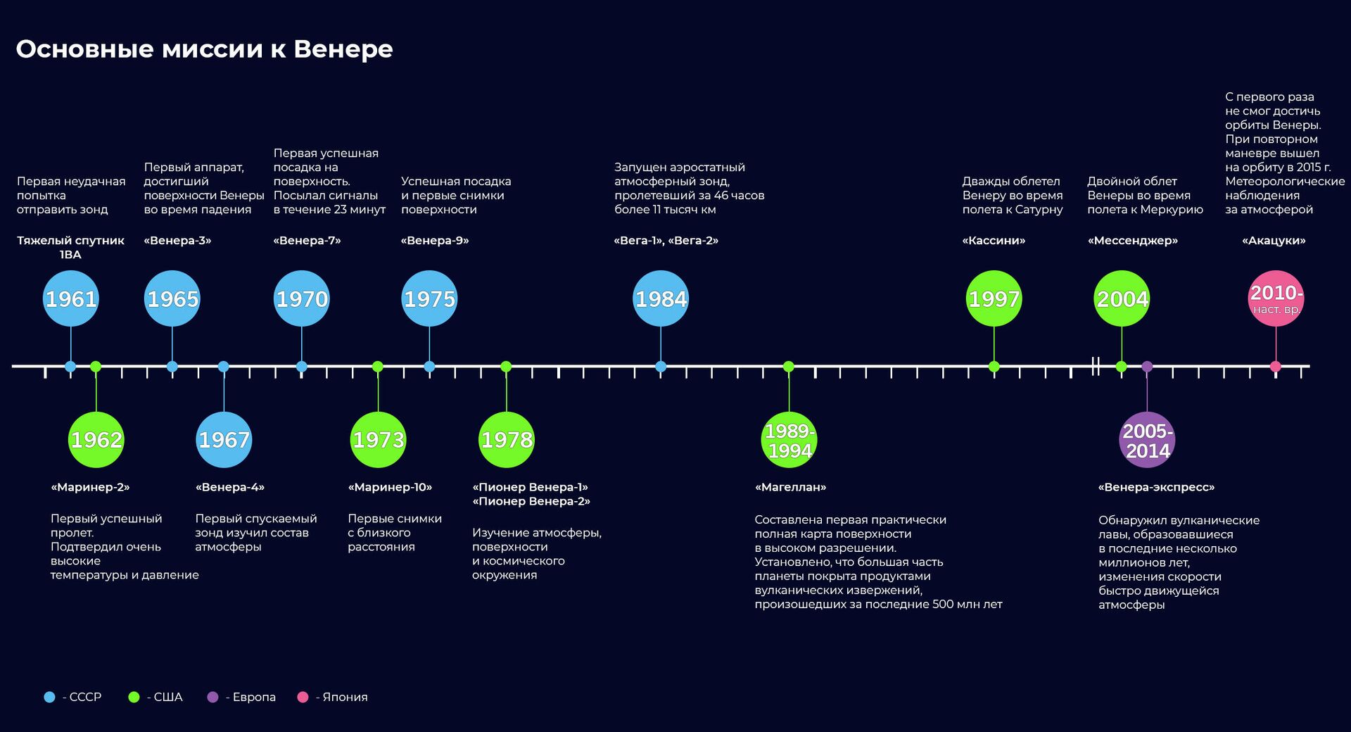 Основные миссии к Венере Основные миссии к Венере - РИА Новости, 1920, 08.06.2021