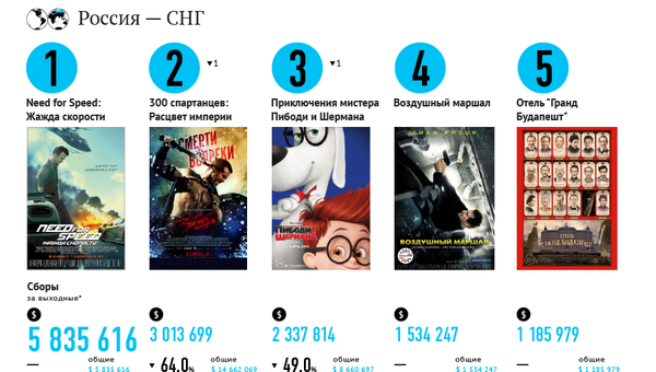 Самые кассовые фильмы выходных (14 - 16 марта) Самые кассовые фильмы выходных (14 - 16 марта)
