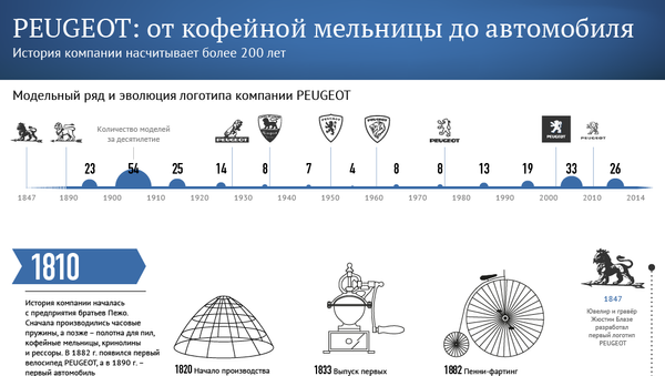 PEUGEOT: от кофейной мельницы до автомобиля PEUGEOT: от кофейной мельницы до автомобиля