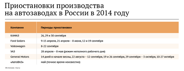 Приостановки производства на автозаводах в России в 2014 году Приостановки производства на автозаводах в России в 2014 году