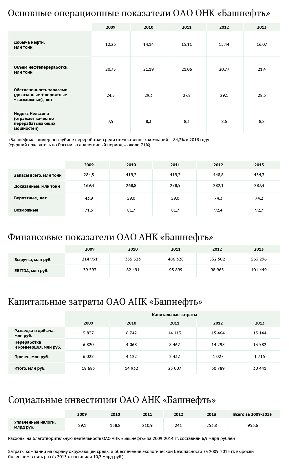 Основные показатели ОАО ОНК Башнефть Основные показатели ОАО ОНК Башнефть