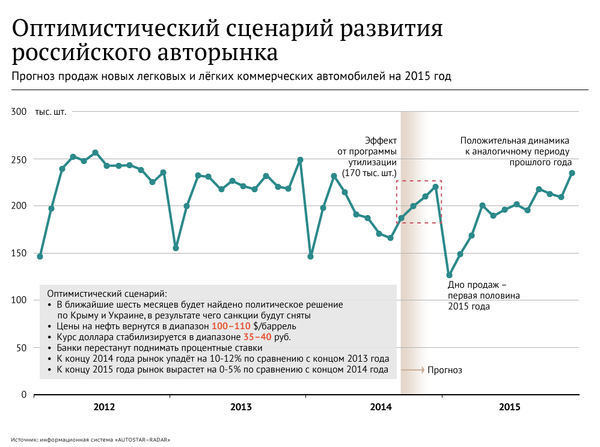 Оптимистический сценарий развития российского авторынка Оптимистический сценарий развития российского авторынка