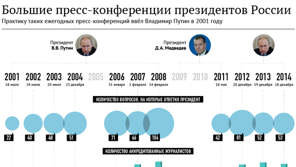 Большие пресс-конференции президентов России Большие пресс-конференции президентов России