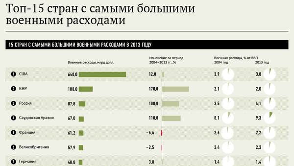 Топ-15 стран с самыми большими военными расходами Топ-15 стран с самыми большими военными расходами
