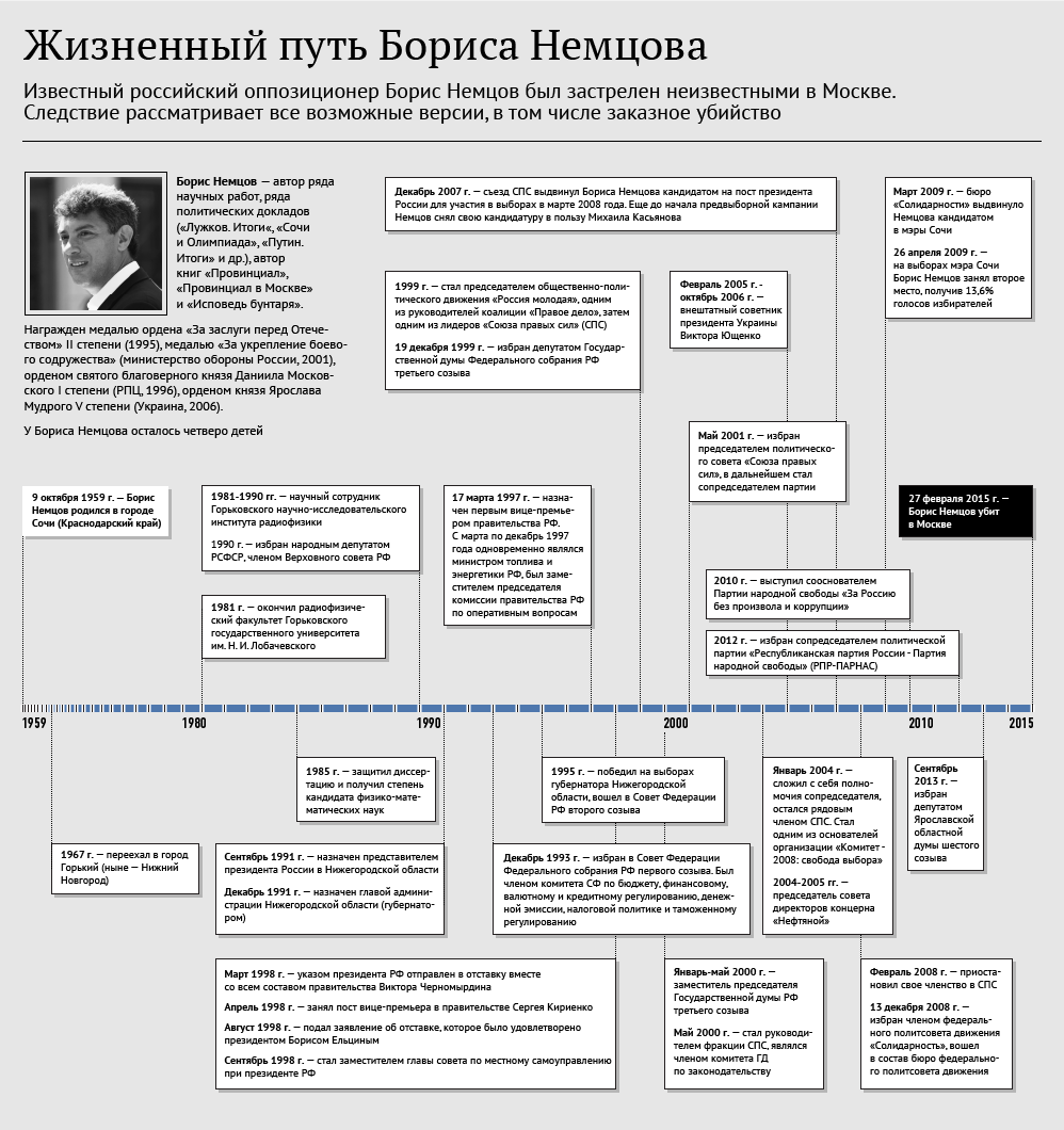 Жизненный путь Бориса Немцова Жизненный путь Бориса Немцова