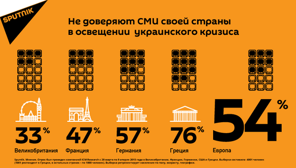 Международный опрос Sputnik.Мнения о доверии СМИ своей страны в освещении украинского кризиса Международный опрос Sputnik.Мнения о доверии СМИ своей страны в освещении украинского кризиса