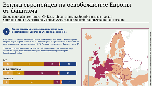 Взгляд европейцев на освобождение Европы от фашизма Взгляд европейцев на освобождение Европы от фашизма