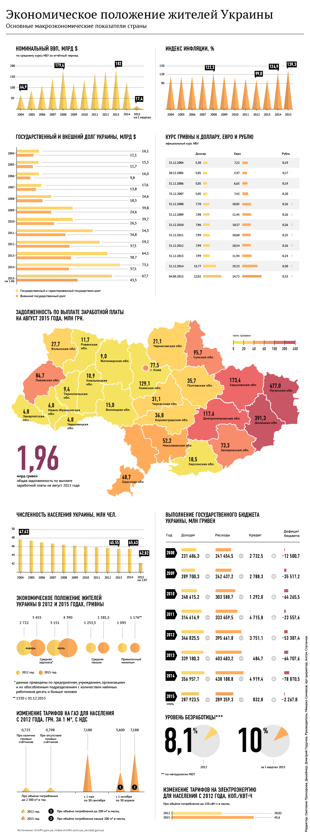 Экономическое положение жителей Украины Экономическое положение жителей Украины