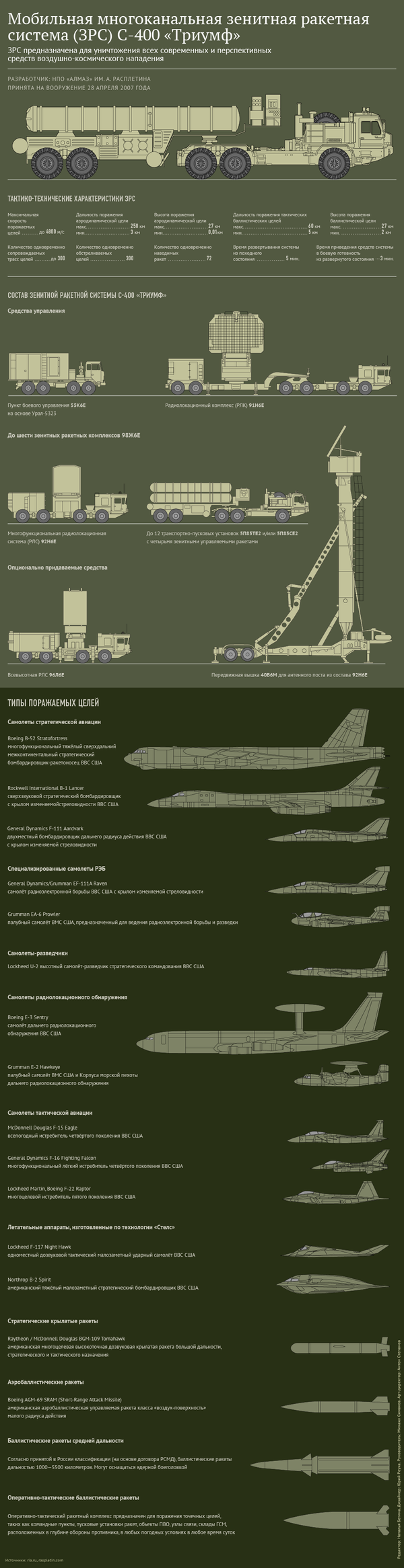 Мобильная многоканальная зенитная ракетная система (ЗРС) С-400 «Триумф» Мобильная многоканальная зенитная ракетная система (ЗРС) С-400 «Триумф»