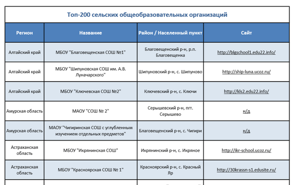 Топ-200 сельских общеобразовательных организаций Топ-200 сельских общеобразовательных организаций