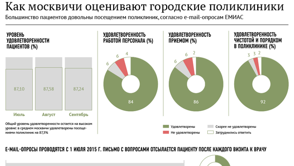 Как москвичи оценивают городские поликлиники Как москвичи оценивают городские поликлиники