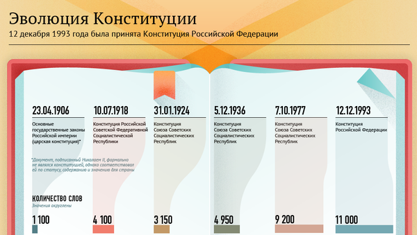 Эволюция Конституции Эволюция Конституции