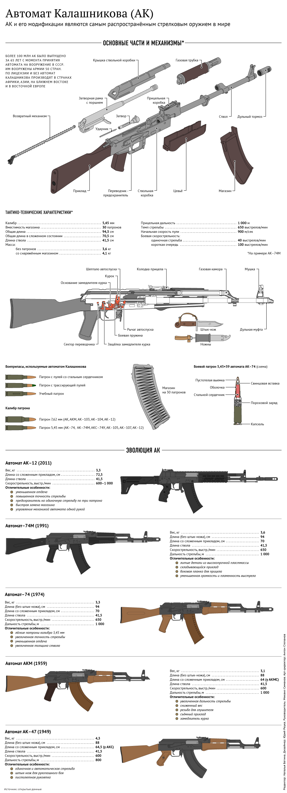 Автомат Калашникова (АК) Автомат Калашникова (АК)