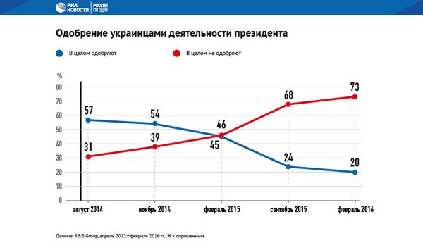 Отношение к действующей власти в Украине. Одобрение украинцами деятельности президента Отношение к действующей власти в Украине. Одобрение украинцами деятельности президента