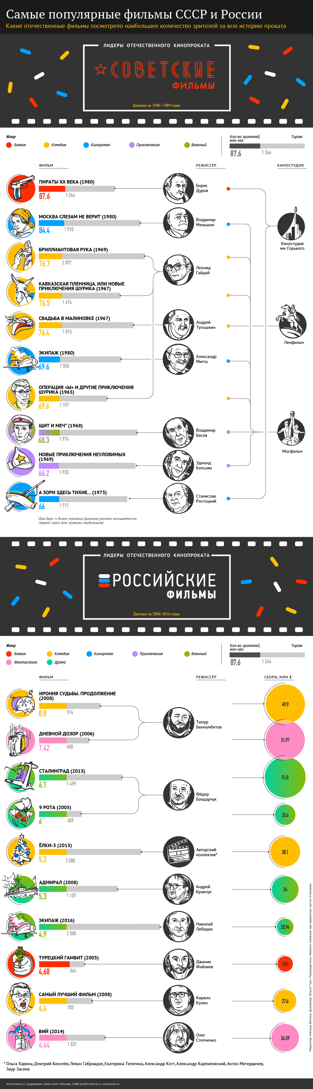 Самые популярные фильмы СССР и России Самые популярные фильмы СССР и России