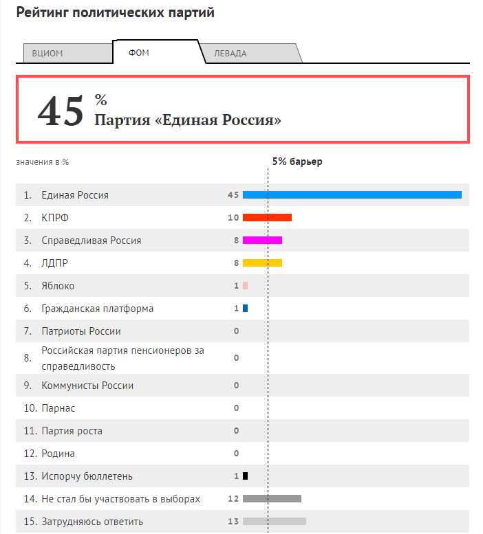 Рейтинг партий 3 неделя августа Рейтинг партий 3 неделя августа