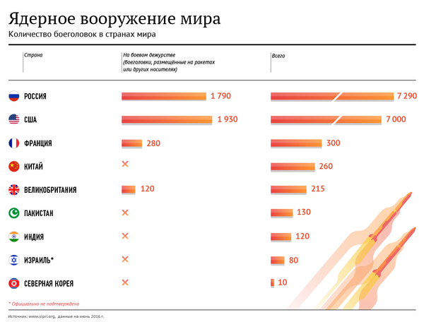 Ядерное вооружение мира Ядерное вооружение мира