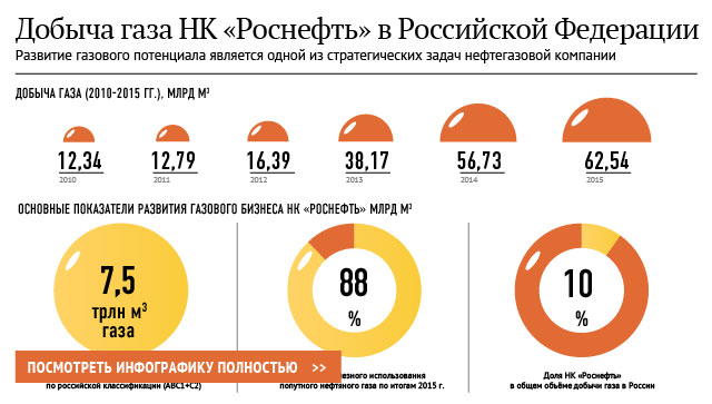 Добыча газа НК Роснефть в Российской Федерации Добыча газа НК Роснефть в Российской Федерации