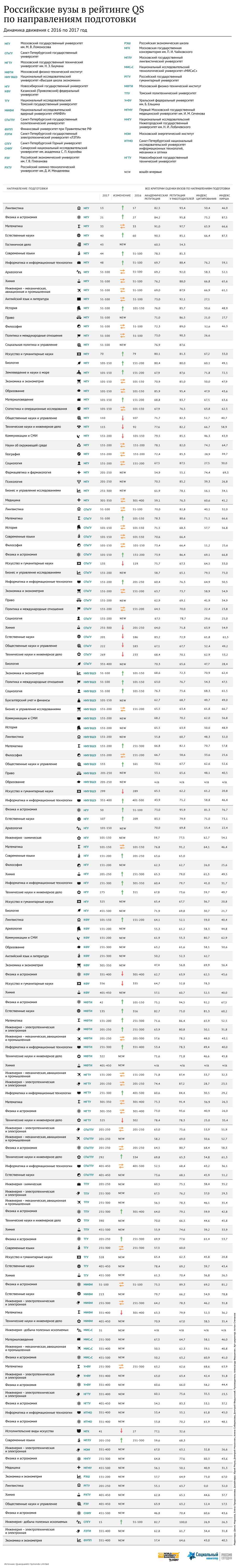 Российские вузы в рейтинге QS по направлениям подготовки – 2017 Российские вузы в рейтинге QS по направлениям подготовки – 2017