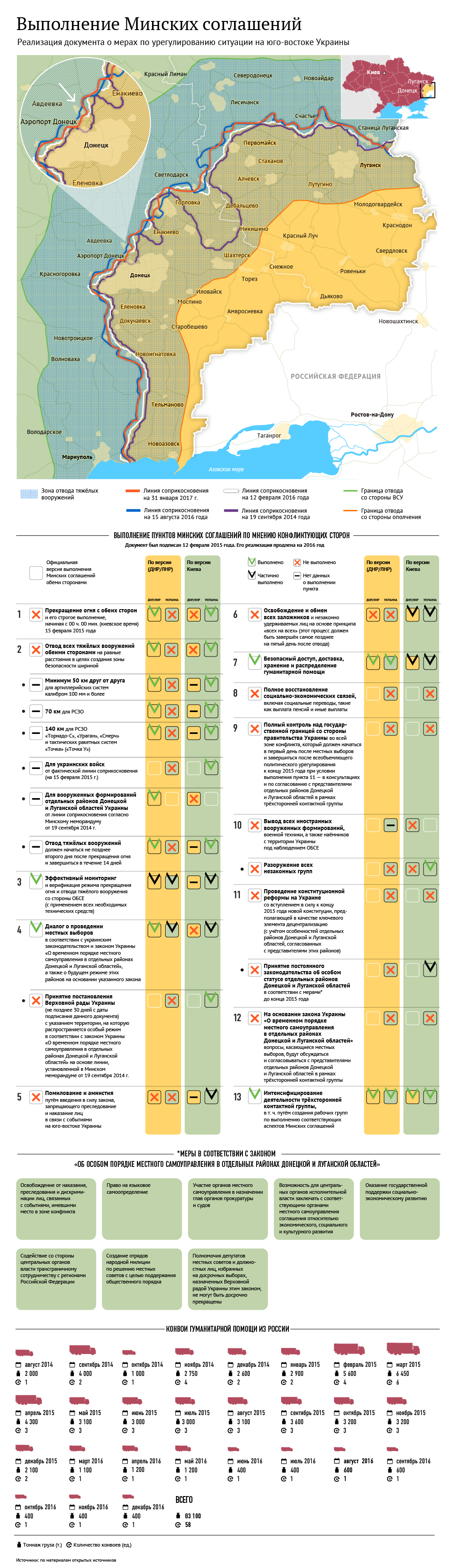 Выполнение минских соглашений Выполнение минских соглашений