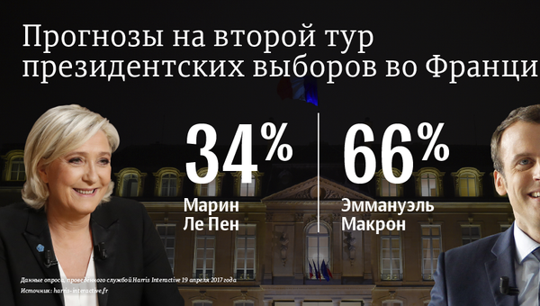 Прогноз на второй тур президентских выборов во Франции Прогноз на второй тур президентских выборов во Франции