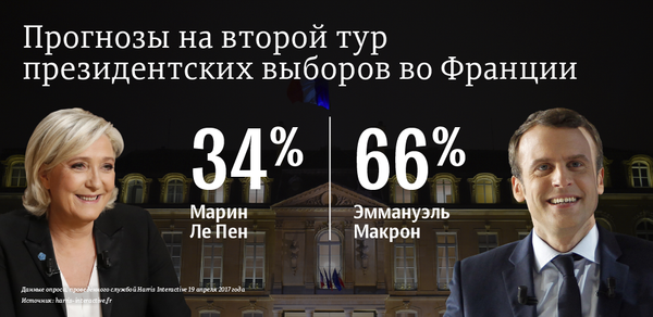 Прогноз на второй тур президентских выборов во Франции Прогноз на второй тур президентских выборов во Франции