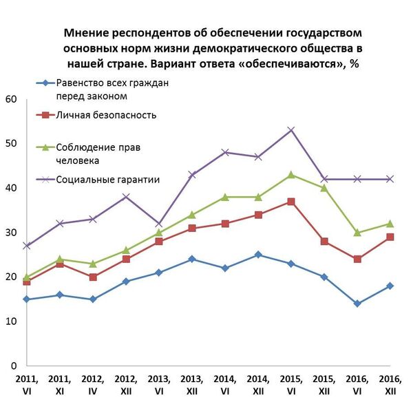 Обеспечение демократических норм Обеспечение демократических норм