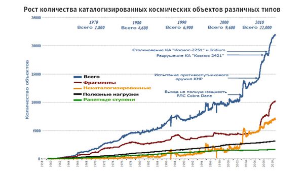 Рост количества разных космических объектов в каталогах Рост количества разных космических объектов в каталогах