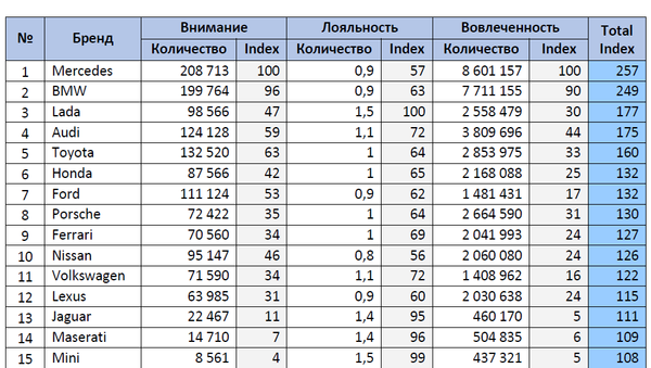 Рейтинг автомобильных брендов в российских соцмедиа за апрель 2017 года Рейтинг автомобильных брендов в российских соцмедиа за апрель 2017 года