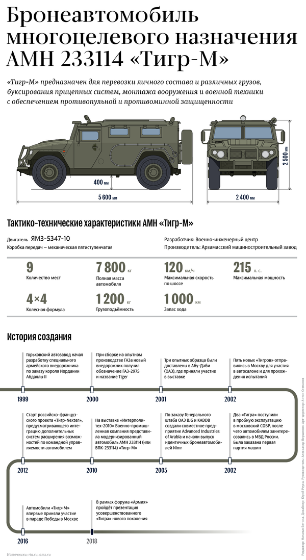 Бронеавтомобиль многоцелевого назначения АМН 233114 Тигр-М Бронеавтомобиль многоцелевого назначения АМН 233114 Тигр-М