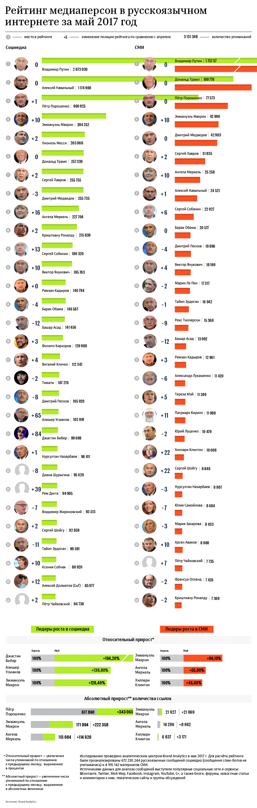 Рейтинг медиаперсон в русскоязычном интернете за май 2017 год Рейтинг медиаперсон в русскоязычном интернете за май 2017 год