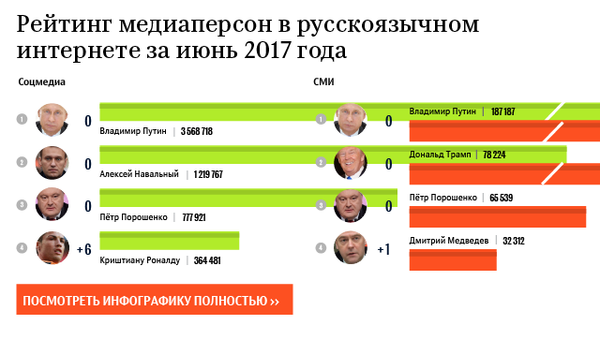 Рейтинг медиаперсон в русскоязычном интернете за июнь 2017 год Рейтинг медиаперсон в русскоязычном интернете за июнь 2017 год
