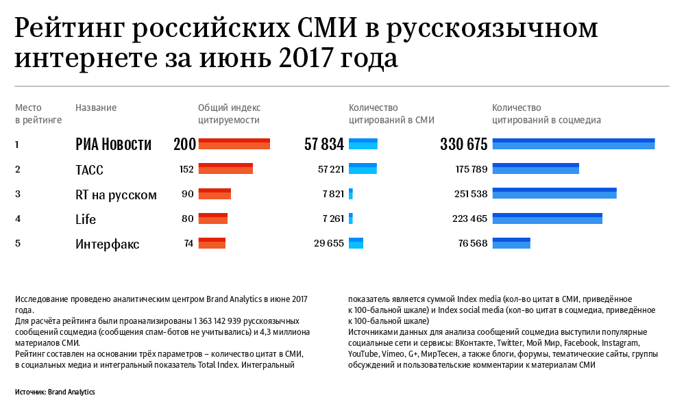 Рейтинг российских СМИ в русскоязычном интернете за июнь 2017 года Рейтинг российских СМИ в русскоязычном интернете за июнь 2017 года