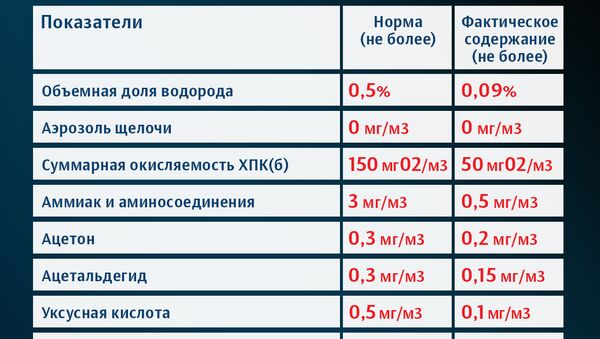 Содержание примесей в воздушной среде на земле и МКС Содержание примесей в воздушной среде на земле и МКС