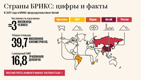 Страны БРИКС: цифры и факты Страны БРИКС: цифры и факты