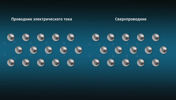 Здесь представлена иллюстрация движения электронов в атомарной решетке проводника и сверхпроводника Здесь представлена иллюстрация движения электронов в атомарной решетке проводника и сверхпроводника