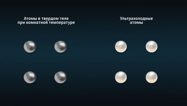 Сравнение поведения атомов в твердом теле при комнатной температуре и атомов при сверхнизких температурах Сравнение поведения атомов в твердом теле при комнатной температуре и атомов при сверхнизких температурах