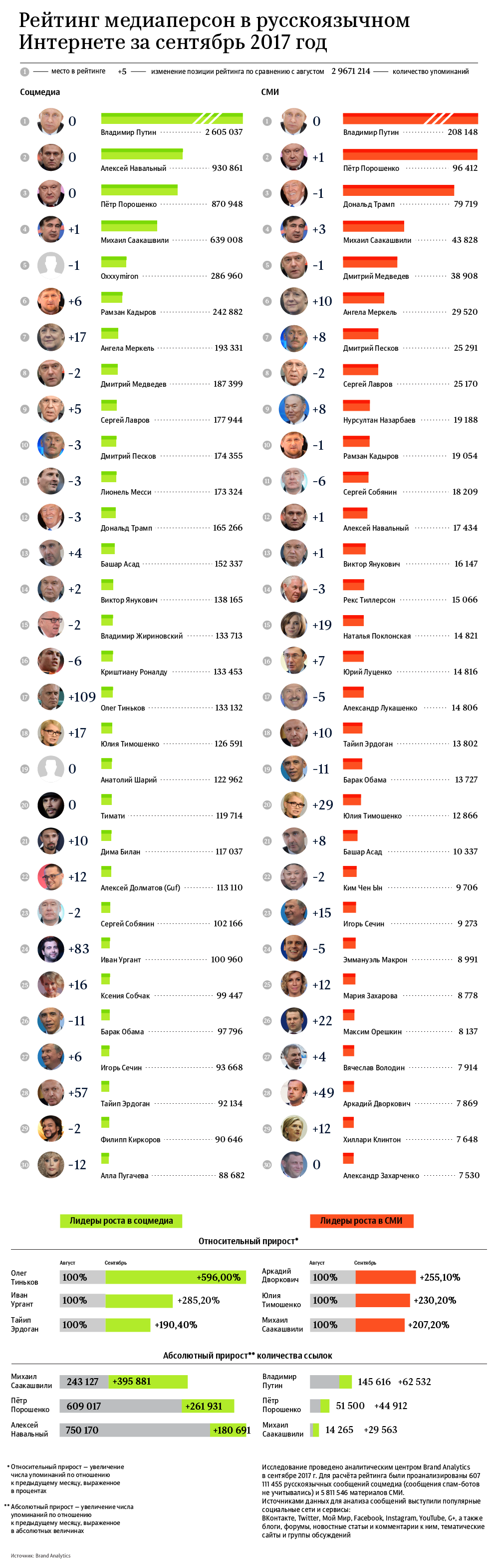 Рейтинг медиаперсон в русскоязычном интернете за сентябрь 2017 года Рейтинг медиаперсон в русскоязычном интернете за сентябрь 2017 года