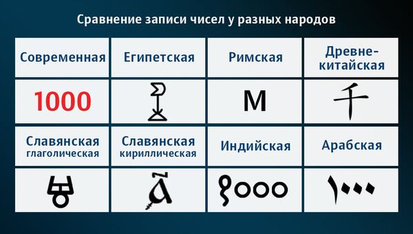 Написание числа 1000 в разных древних системах счисления Написание числа 1000 в разных древних системах счисления