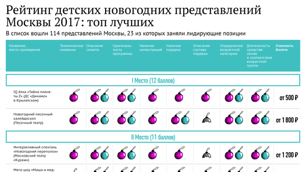 Рейтинг детских новогодних представлений Москвы 2017: топ лучших Рейтинг детских новогодних представлений Москвы 2017: топ лучших
