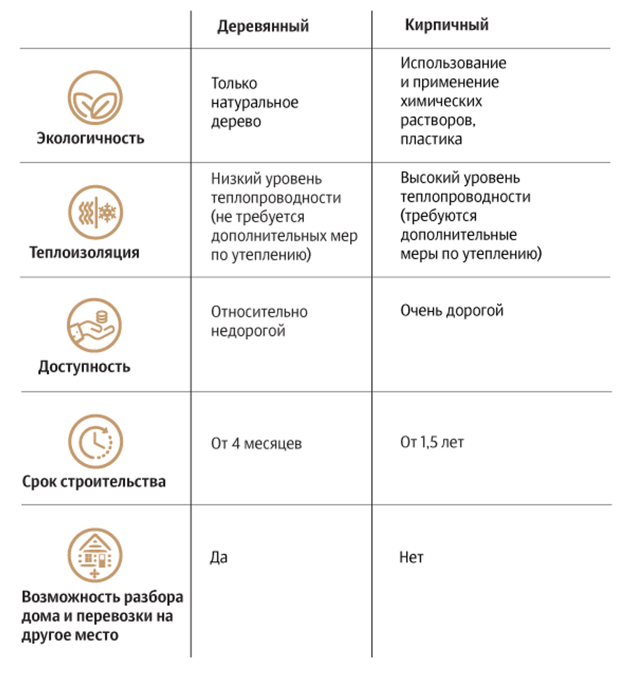 Сравнение деревянного и кирпичного домов Сравнение деревянного и кирпичного домов