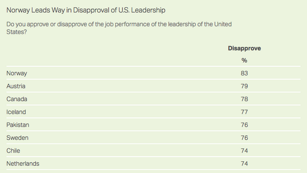 Результаты опроса Gallup по отношению к политике и лидерству США Результаты опроса Gallup по отношению к политике и лидерству США