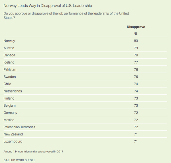 Результаты опроса Gallup по отношению к политике и лидерству США Результаты опроса Gallup по отношению к политике и лидерству США