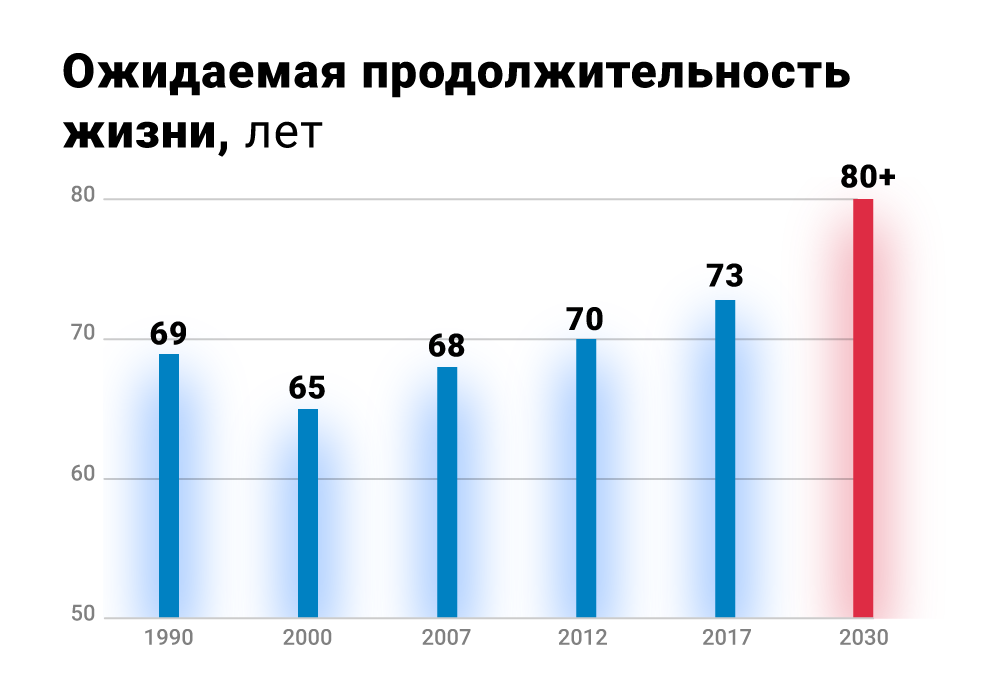 Как увеличить продолжительность жизни в симс 2