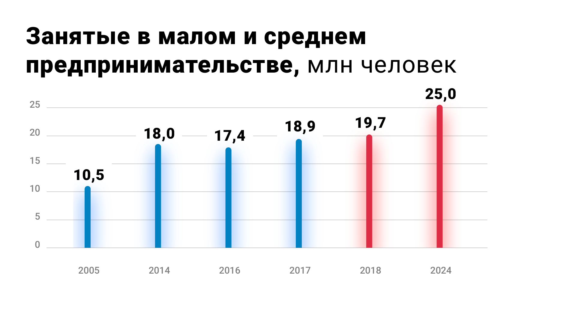 Занятость в малом и среднем предпринимательстве Занятость в малом и среднем предпринимательстве